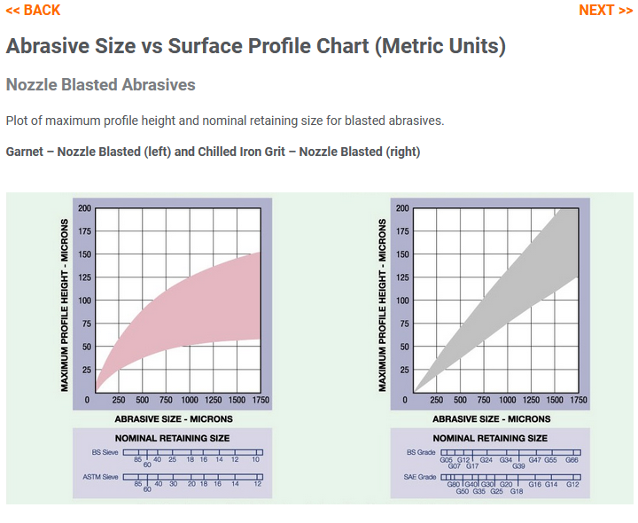 Abrasive Size vs Surface Profile Chart (Metric Units) » Blast Booths